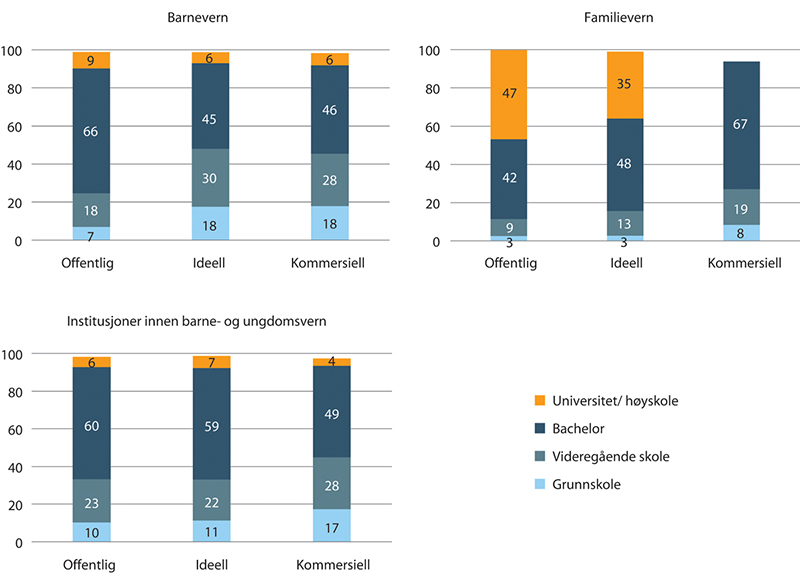 Figur 1.17 Utdanningsnivå innen barnevern. 2018. Prosentvis fordeling.