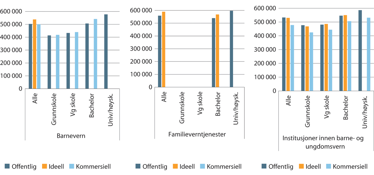 Figur 1.18 Gjennomsnittlig lønn1 kroner per årsverk etter utdanningsnivå innen barnevern. 2018