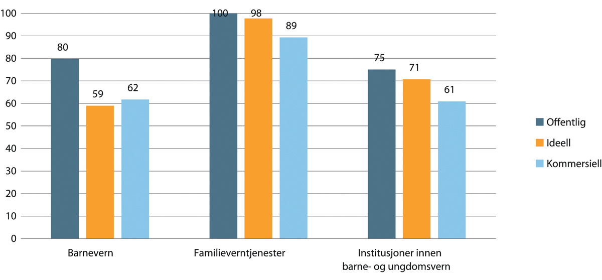 Figur 1.19 Andel av arbeidsforholdene som er fastlønte innenfor barnevern. 2018.
