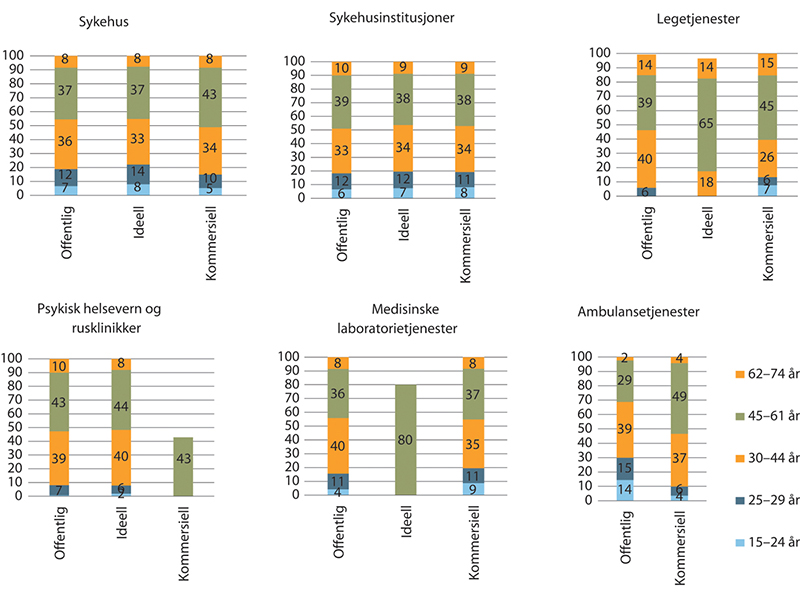 Figur 1.2 Alderssammensetning innen spesialisthelsetjenesten. Prosentvis fordeling. 2018.