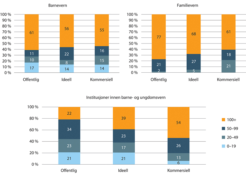 Figur 1.20 Fordeling av stillingsprosent (per arbeidsforhold) innen barnevern. 2018