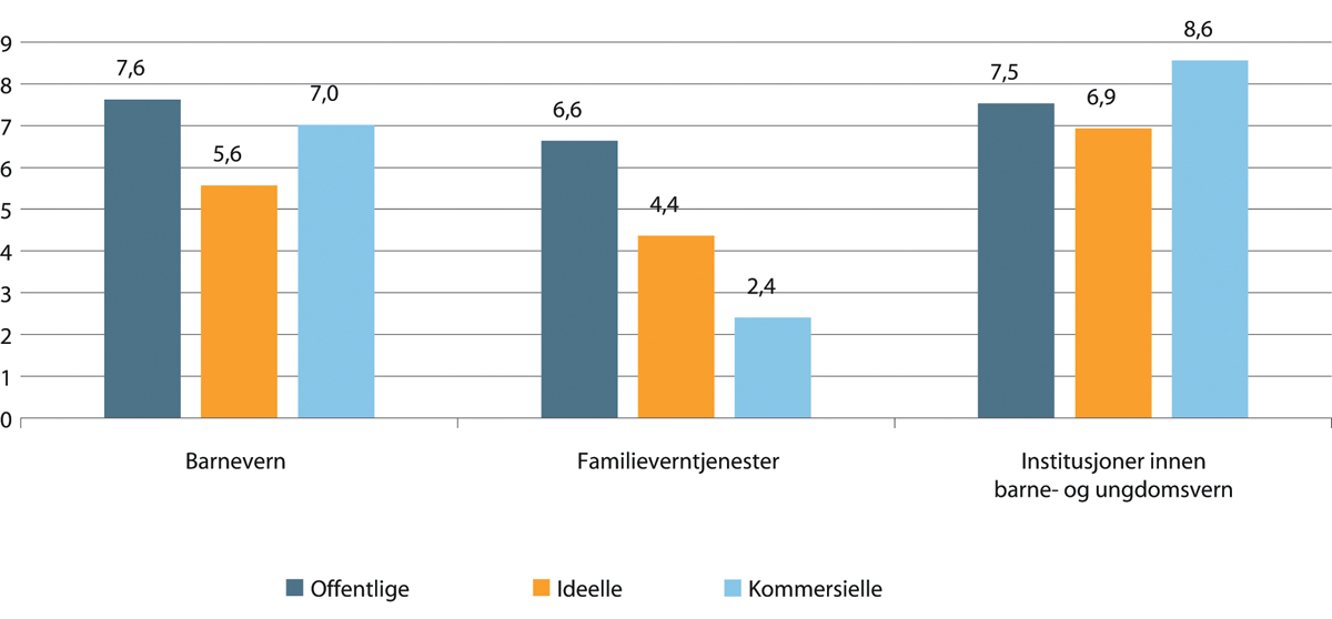 Figur 1.21 Sykefravær innen barnevern. Prosent. 2018