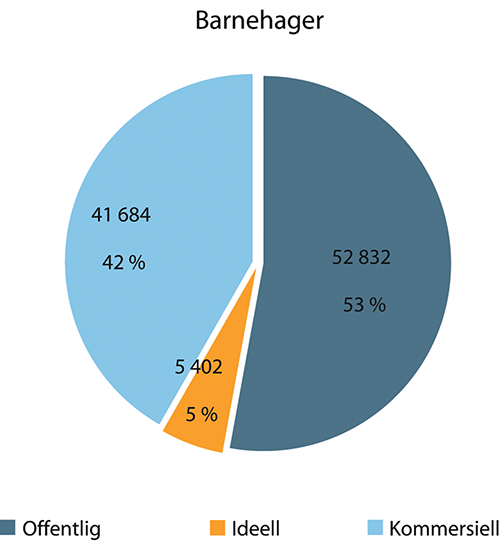 Figur 1.22 Arbeidsforhold innen barnehager. Antall og prosent. 2018