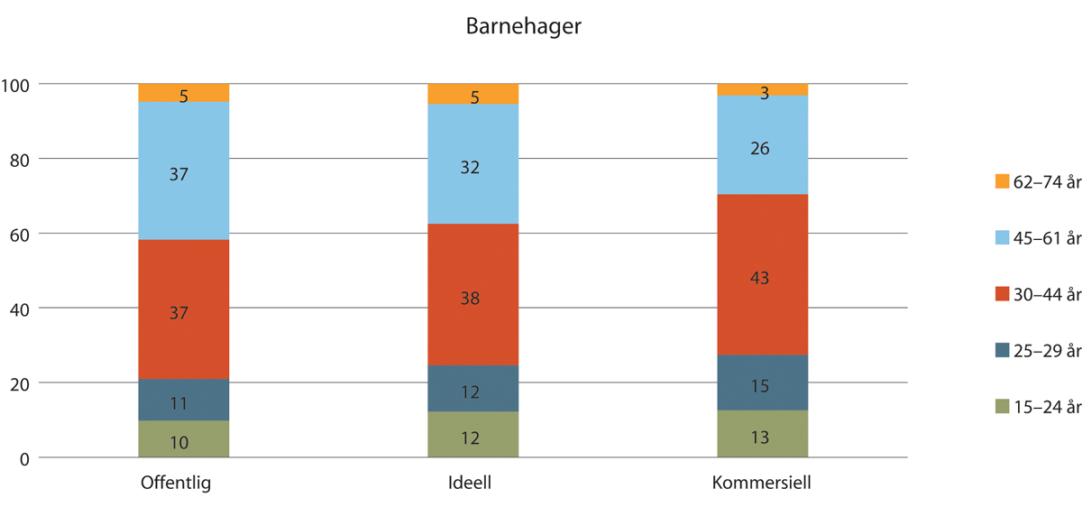 Figur 1.23 Alderssammensetning innen barnehager. Prosentvis fordeling. 2018.