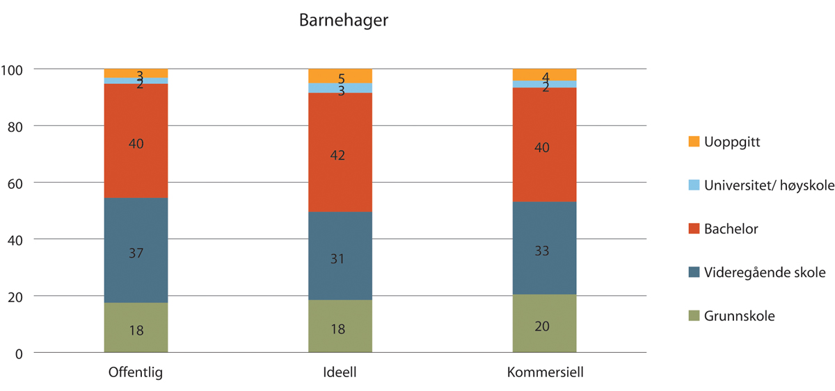 Figur 1.24 Utdanningsnivå innen barnehager. 2018. Prosentvis fordeling