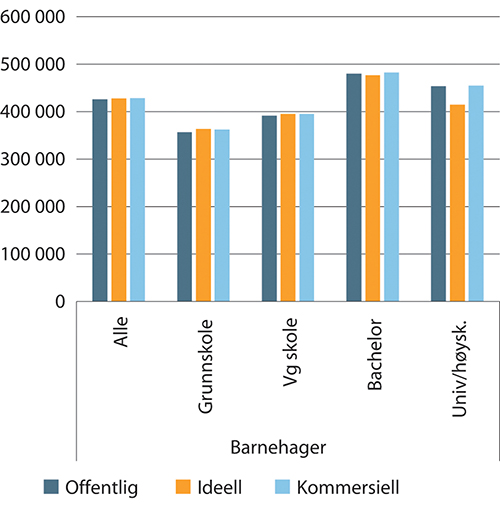 Figur 1.25 Gjennomsnittlig lønn1 kroner per årsverk etter utdanningsnivå innen barnehager. 2018