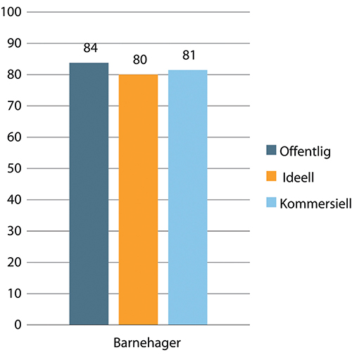 Figur 1.26 Andel av arbeidsforholdene som er fastlønte innenfor barnehager. 2018.