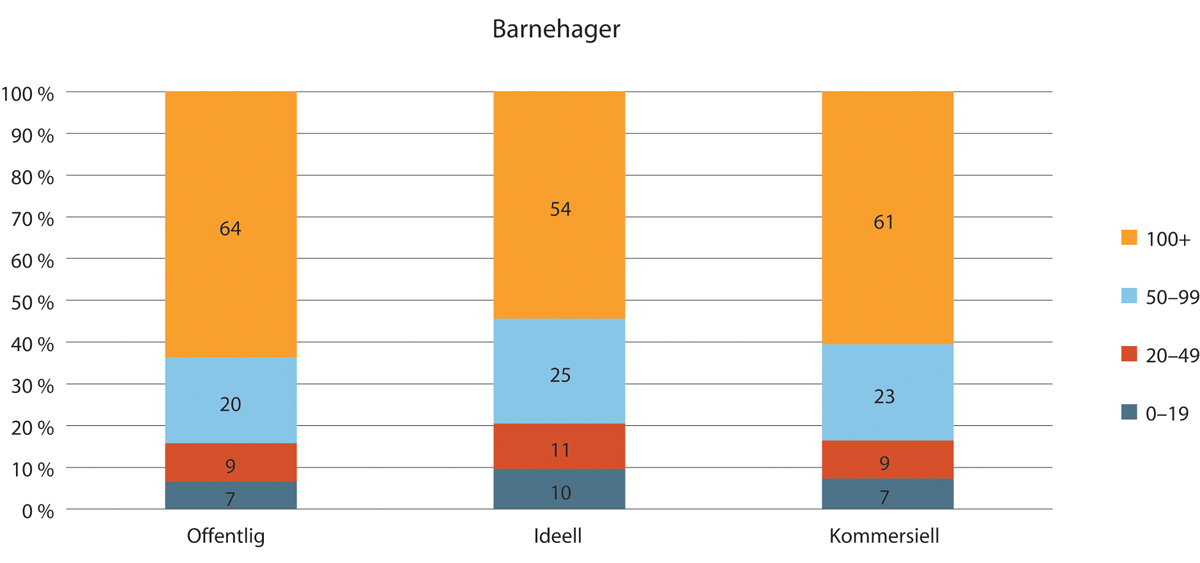 Figur 1.27 Fordeling av stillingsprosent (per arbeidsforhold) innen barnehager. 2018