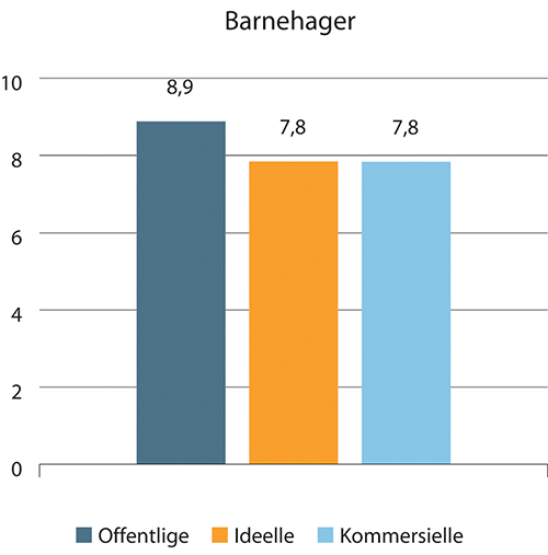 Figur 1.28 Sykefravær innen barnehager. Prosent. 2018