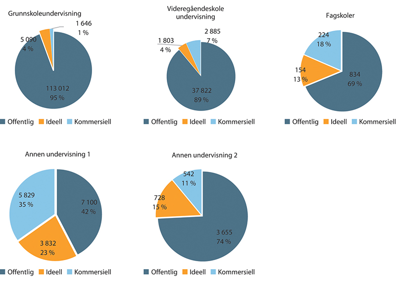 Figur 1.29 Arbeidsforhold innen undervisning. Antall og prosent. 2018