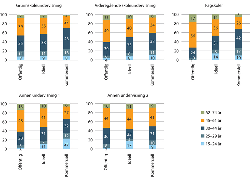 Figur 1.30 Alderssammensetning innen undervisning. Prosentvis fordeling. 2018