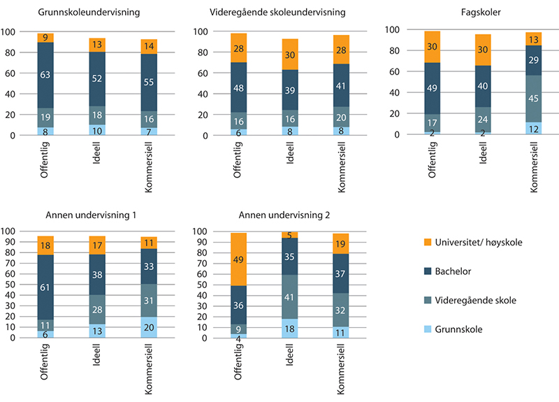 Figur 1.31 Utdanningsnivå innen undervisning. 2018. Prosentvis fordeling