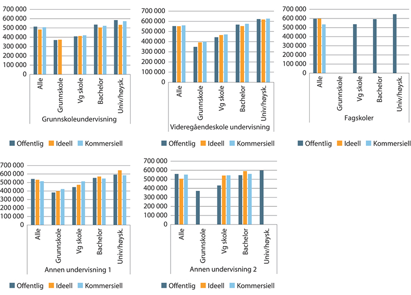 Figur 1.32 Gjennomsnittlig lønn1 i kroner per årsverk etter utdanningsnivå innen undervisning. 2018
