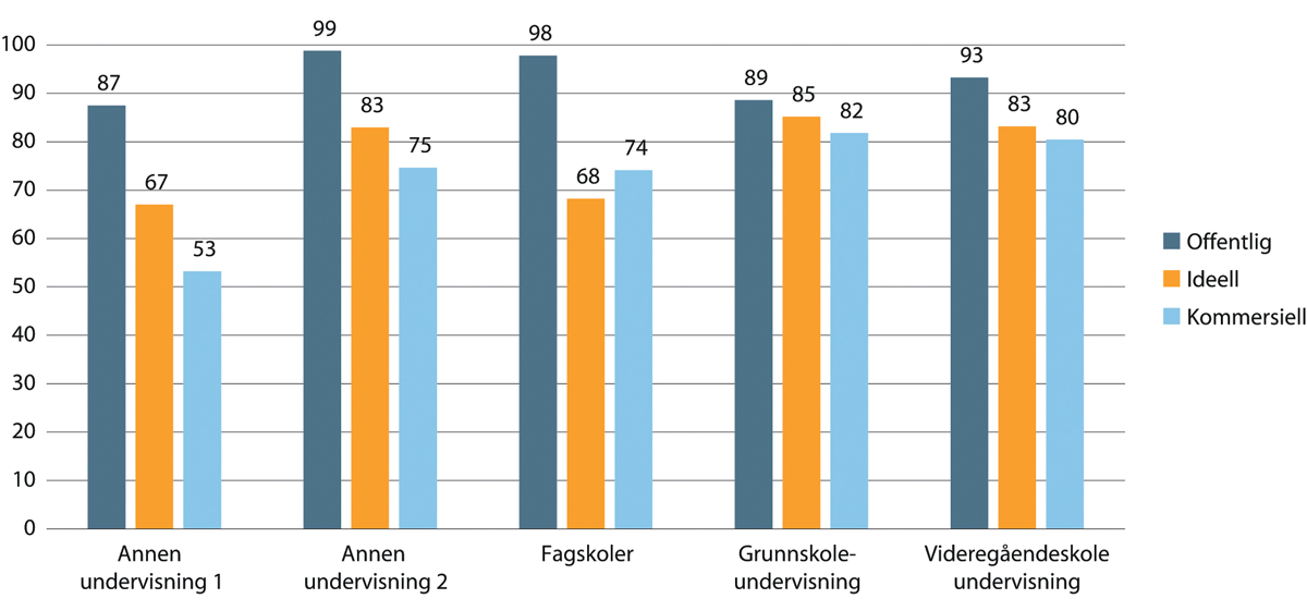 Figur 1.33 Andel av arbeidsforholdene som er fastlønte innenfor undervisning. 2018.