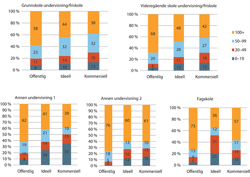 Figur 1.34 Fordeling av stillingsprosent (per arbeidsforhold) innen undervisning. 2018