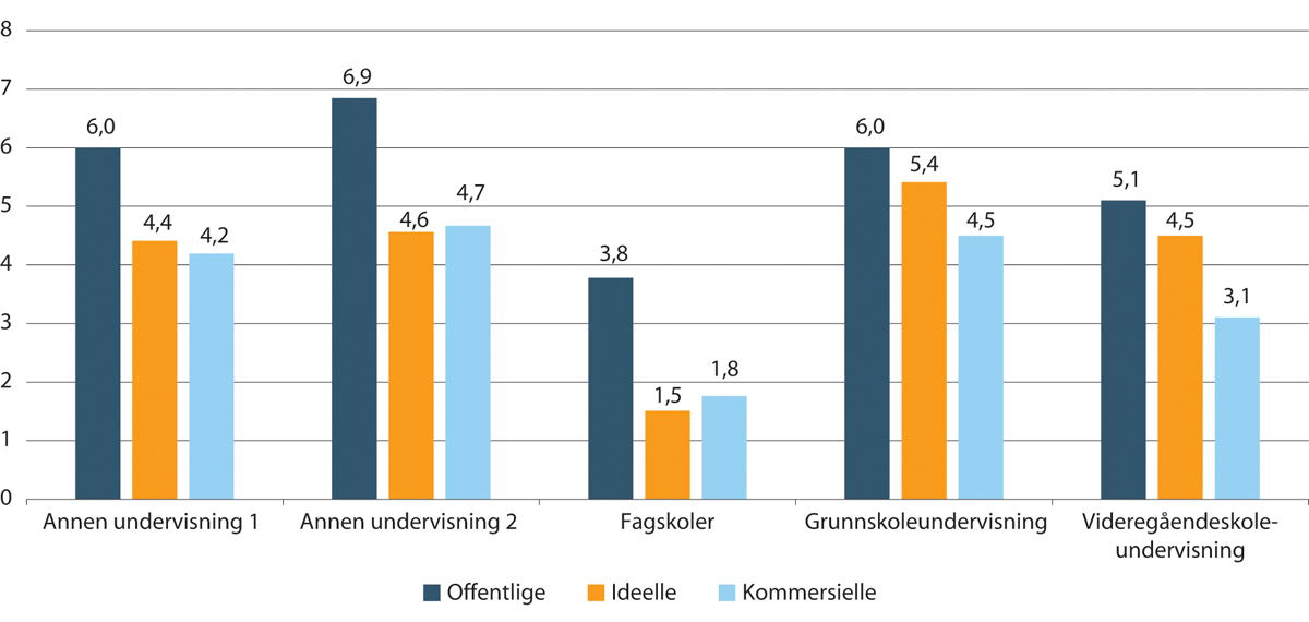 Figur 1.35 Sykefravær innen undervisning. Prosent. 2018
