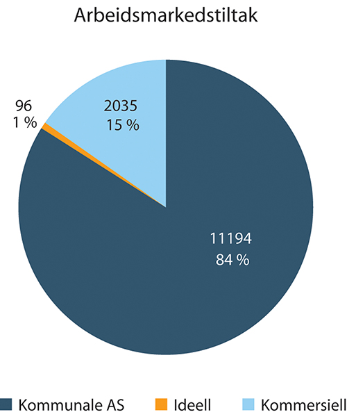 Figur 1.36 Arbeidsforhold innen arbeidsmarkedstiltak. Antall og prosent. 2018