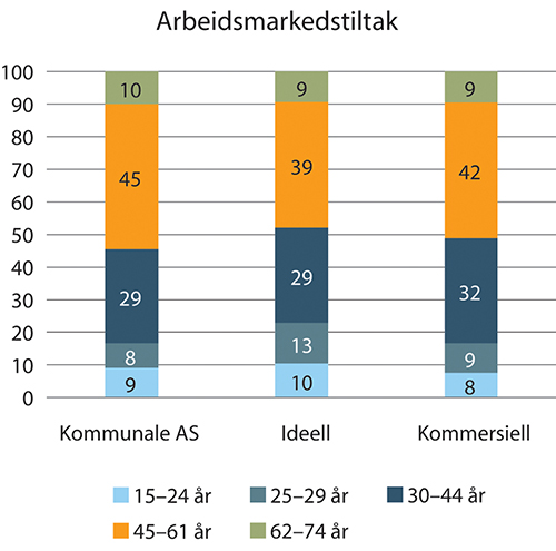 Figur 1.37 Alderssammensetning innen arbeidsmarkedstiltak. Prosentvis fordeling. 2018.