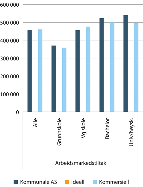 Figur 1.39 Gjennomsnittlig lønn1 kroner per årsverk etter utdanningsnivå innen arbeidsmarkedstiltak. 2018