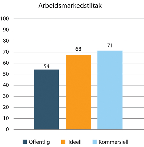 Figur 1.40 Andel av arbeidsforholdene som er fastlønte innenfor arbeidsmarkedstiltak. 2018.