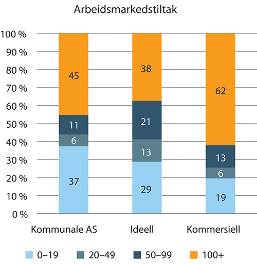 Figur 1.41 Fordeling av stillingsprosent (per arbeidsforhold) innen virksomheter som jobber med arbeidsmarkedstiltak. 2018