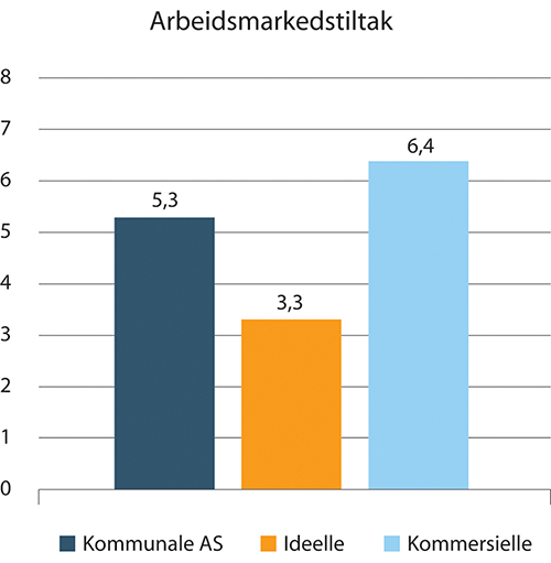 Figur 1.42 Sykefravær innen arbeidsmarkedstiltak. Prosent. 2018