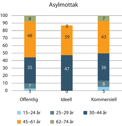 Figur 1.44 Alderssammensetning innen asylmottak. Prosentvis fordeling. 2018.