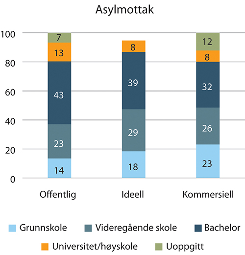 Figur 1.45 Utdanningsnivå innen asylmottak. 2018. Prosentvis fordeling