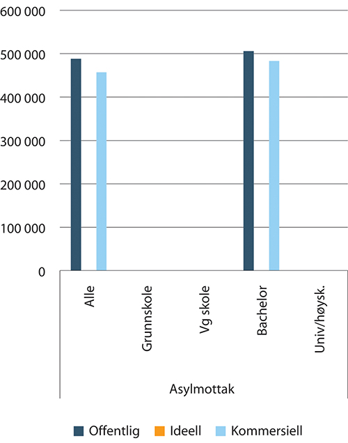 Figur 1.46 Gjennomsnittlig lønn1 kroner per årsverk etter utdanningsnivå innen asylmottak. 2018