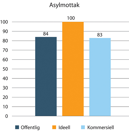 Figur 1.47 Andel av arbeidsforholdene som er fastlønte innenfor asylmottak. 2018