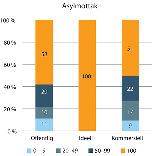 Figur 1.48 Fordeling av stillingsprosent (per arbeidsforhold) innen asylmottak. 2018