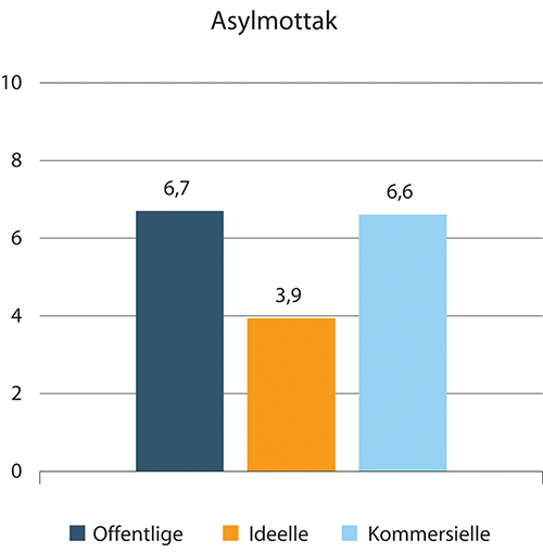 Figur 1.49 Sykefravær innen asylmottak. Prosent. 2018