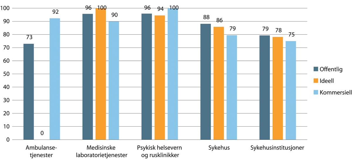 Figur 1.5 Andel av arbeidsforholdene som er fastlønte innenfor spesialisthelsetjenesten. 2018