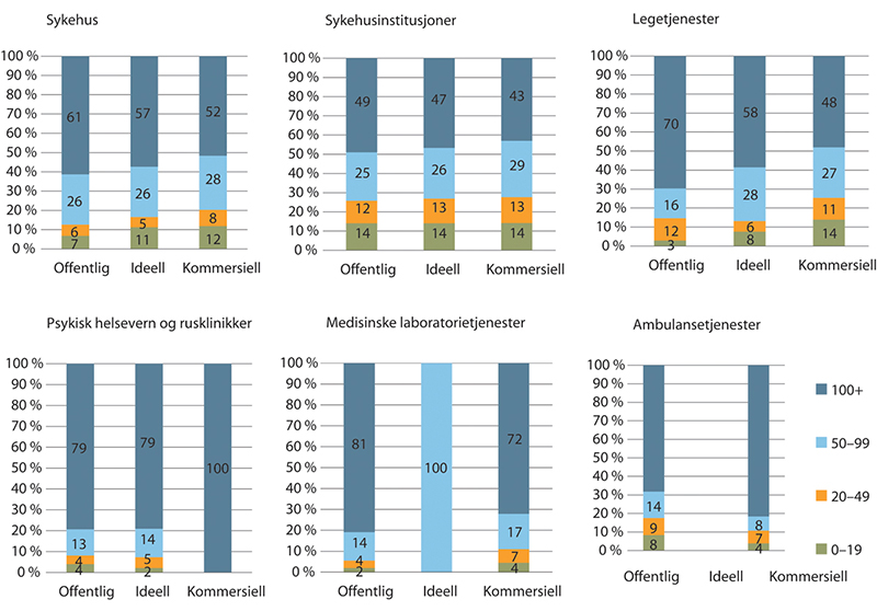 Figur 1.6 Fordeling av stillingsprosent (per arbeidsforhold) innen spesialisthelsetjenesten. 2018