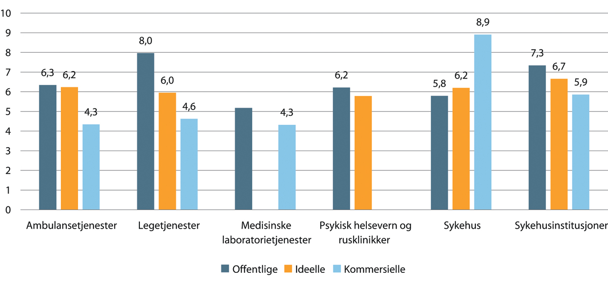 Figur 1.7 Sykefraværsprosent innen spesialisthelsetjenesten. 2018