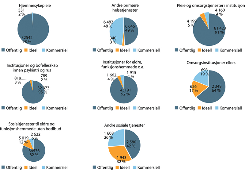 Figur 1.8 Arbeidsforhold innen kommunale helse- og omsorgstjenester. Antall og prosent. 2018