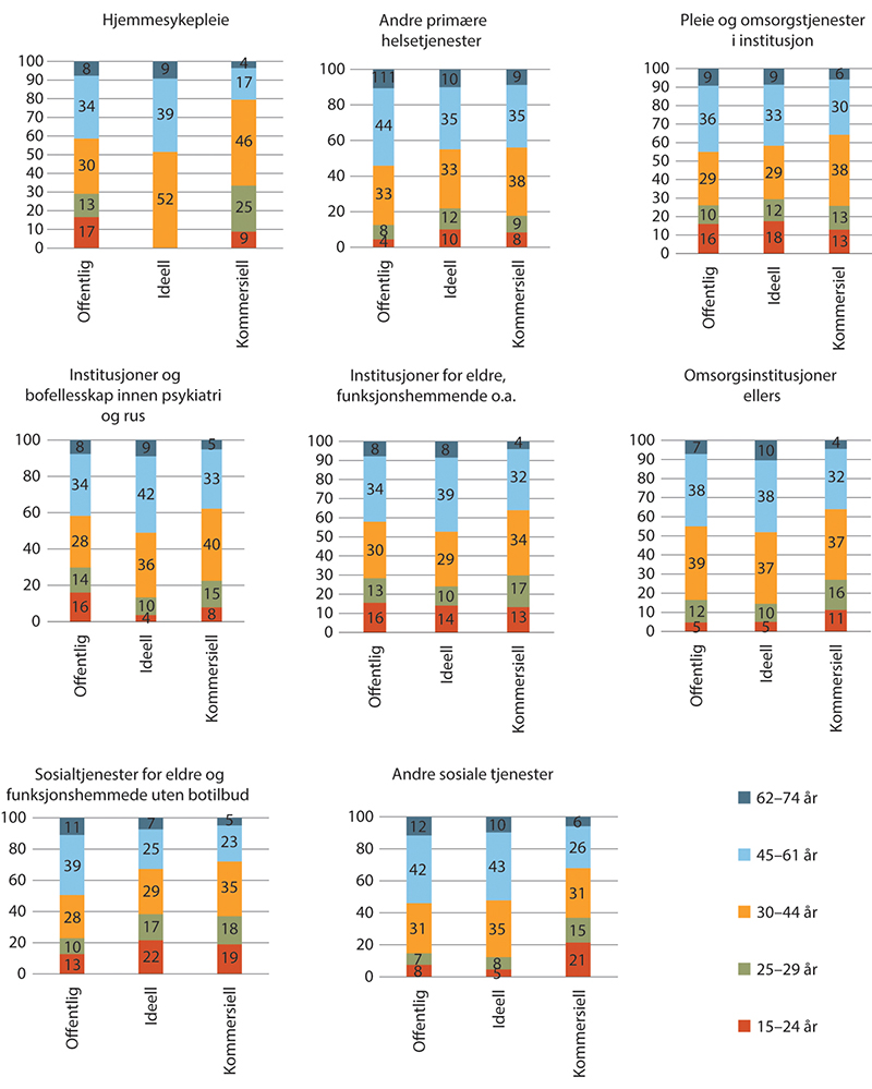 Figur 1.9 Alderssammensetning innen kommunale helse- og omsorgstjenester. Prosentvis fordeling. 2018.