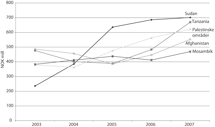 Figur 8.1 De fem største mottakerlandene av norsk bilateral bistand
2003 – 2007. For en bredere oversikt over fordelingen av støtten
til de 25 største mottakerlandene i 2007, se Vedlegg 2