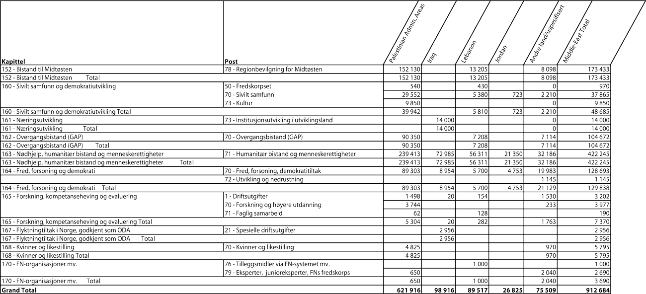 Figur 3.3 Bilateral bistand til utvalgte land i Midt-Østen etter kapittel
og post i 2007 (NOK 1000)