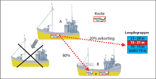 Figur 7.6 Illustrasjon av hvordan strukturkvoteordningen for kystflåten
vil fungere ved avkorting.