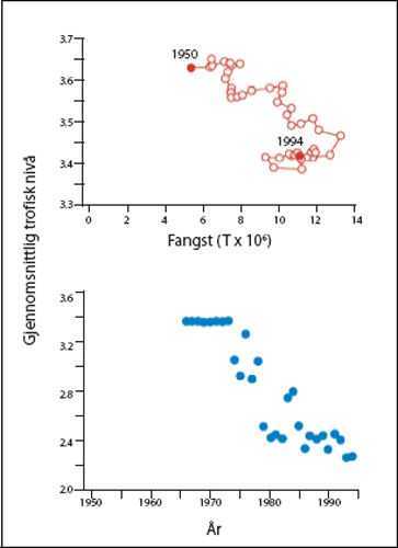 Figur 2.1 Gjennomsnittlig trofisk nivå for ilandbrakt fangst
fra Nordøstatlanteren i perioden fra 1950 til 1994 (øvre
panel), og for Antarktis i perioden fra 1970 til 1995 (nedre panel).