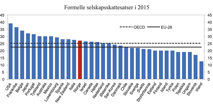 Figur 1.1 Formelle selskapsskattesatser i 2015. Prosent
