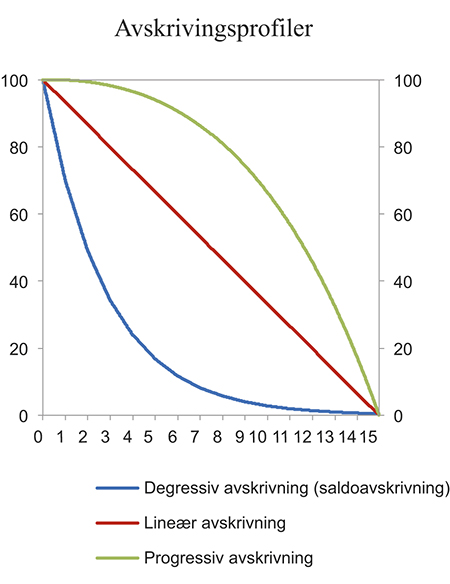 Figur 10.1 Utvikling i skattemessig verdi over 15 år ved alternative avskrivningsprofiler
