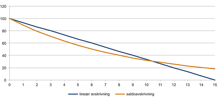 Figur 10.2 Lineær avskrivning og saldoavskrivning som gir samme nåverdi
