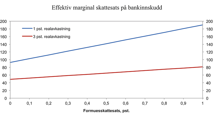 Figur 12.1 Effektiv marginal skattesats på bankinnskudd med ulike formuesskattesatser (pst.). Inflasjonen er 2,5 pst., og skattesatsen på alminnelig inntekt er 27 pst.
