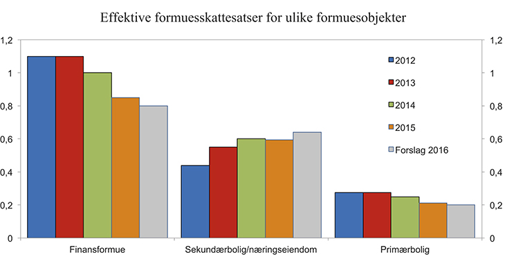 Figur 12.2 Effektive formuesskattesatser for ulike formuesobjekter. 2012–2015 samt forslag for 2016. Prosent