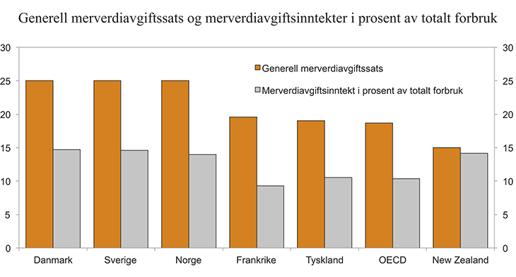 Figur 13.1 Generell merverdiavgiftssats og merverdiavgiftsinntekter i prosent av totalt forbruk. 2012
