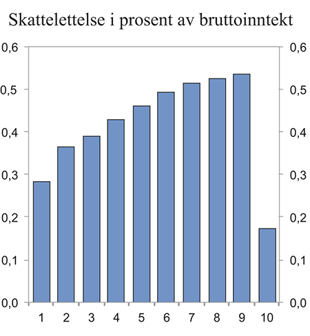 Figur 14.1 Skattelettelse i prosent av bruttoinntekten fordelt på ulike inntektsgrupper (desiler) etter ekvivalent bruttoinntekt. Regjeringens skisse til endringer i personbeskatningen1 sammenlignet med referansesystemet for 2016. Prosent