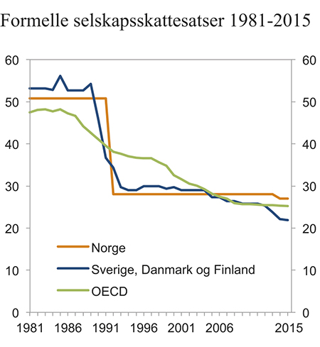 Figur 4.1 Formelle selskapsskattesatser i utvalgte land i perioden 1981–2015. Prosent
