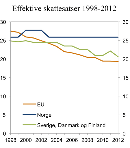 Figur 4.2 Beregnet effektiv gjennomsnittlig selskapsskattesats1 (EATR) på maskiner i perioden 1998–2012.2,3,4 Prosent